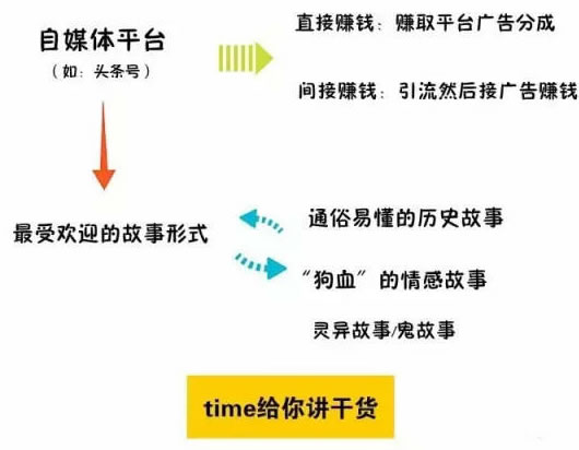 同样是做内容创业，你为什么没有别人赚得多？ 经验心得 第8张