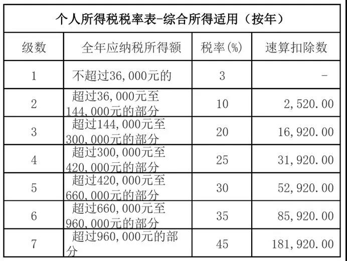 速算扣除数三:经营所得(按年)